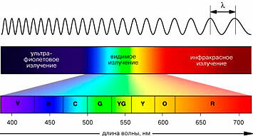 Длинна волны видимого спектра света